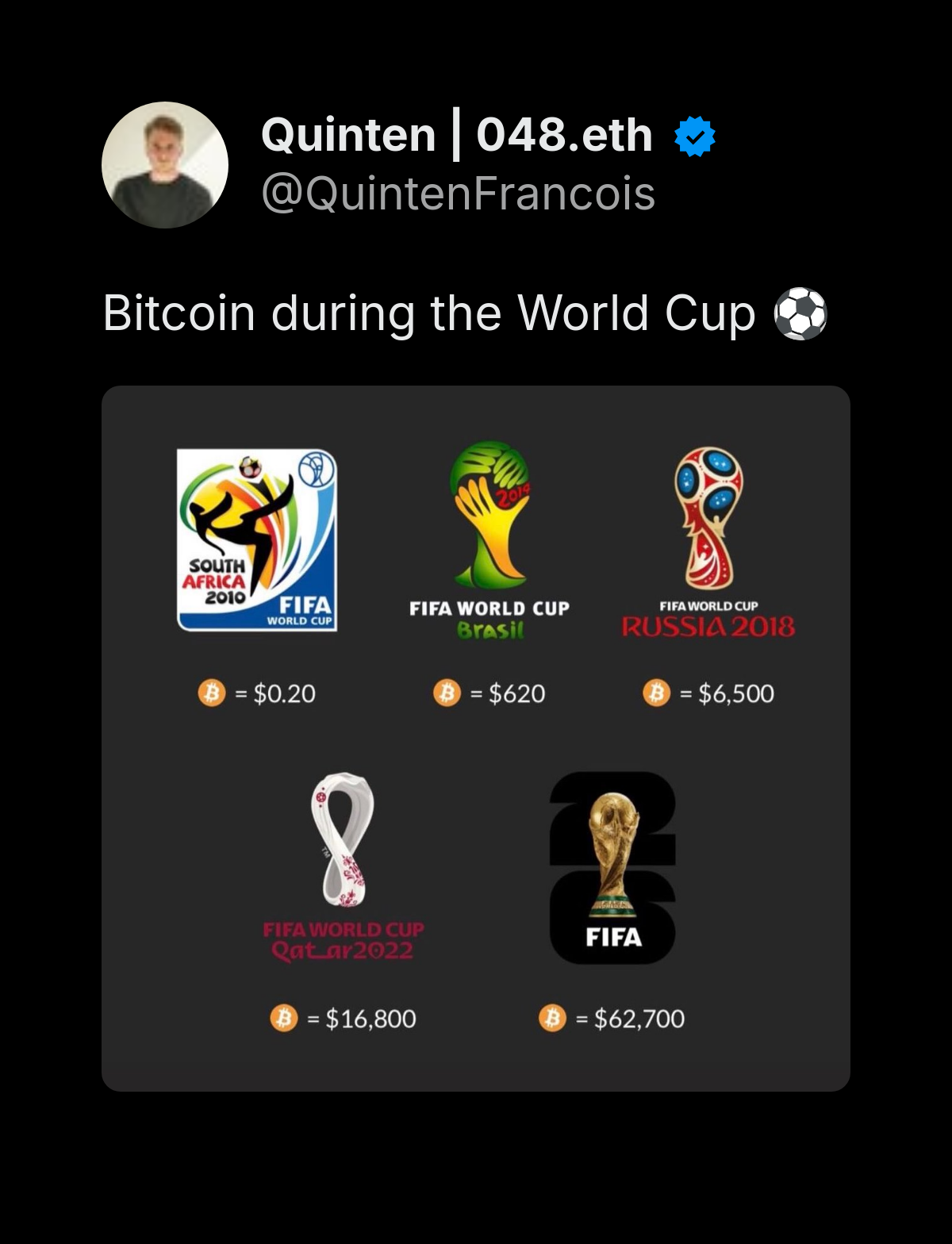 Bitcoin during the World Cup meme